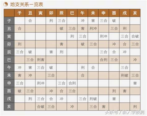 地支刑沖剋害 表